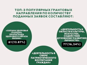 На гранты Главы Якутии на развитие гражданского общества подано 474 заявки