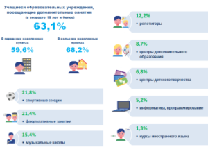 Дополнительные занятия посещают 63,1% старшеклассников общеобразовательных учреждений республики 