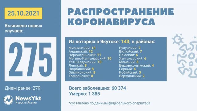 Данные по коронавирусу в Якутии на 25 октября