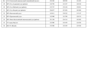 В Якутии стоимость одного квадратного метра площади жилого помещения