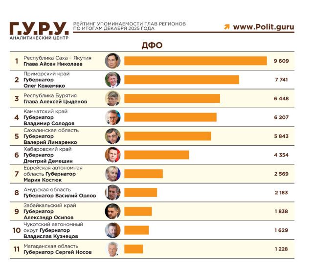 Глава Республики Саха - Якутия Айсен Николаев  занял 29-е место в Telegram-рейтинге глав регионов по итогам 2025 года 
