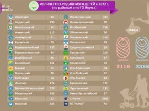 В Якутии с начала года родилось 6,5 тысяч детей, каждый получит по 100 тысяч рублей