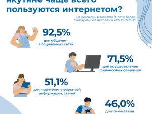 Якутяне чаще всего заходят в интернет для общения  в социальных сетях