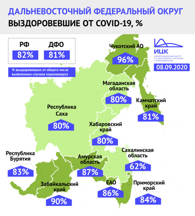 80% пациентов с коронавирусом в Якутии выздоровели