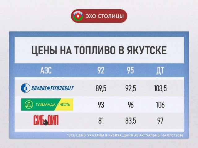 Сколько сейчас стоит топливо в Якутске. Сравнение цен на АЗС
