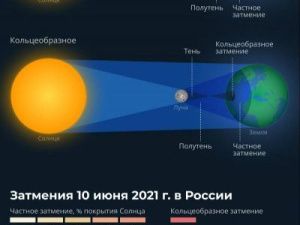 Вечером жители Якутии увидят редкое солнечное затмение