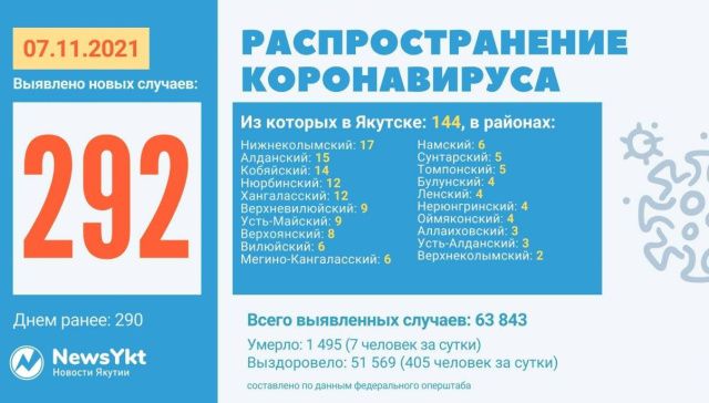 Данные по коронавирусу в Якутии на 7 ноября