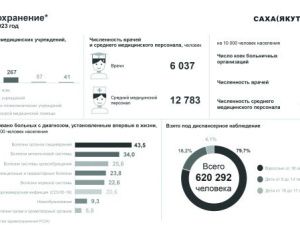 ЗДРАВООХРАНЕНИЕ РЕСПУБЛИКИ САХА (ЯКУТИЯ) ЗА 2023 ГОД  В ЦИФРАХ