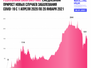 В Якутии постепенно снижается заболеваемость COVID-19
