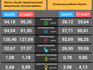 Таблица: новые тарифы на коммунальные услуги