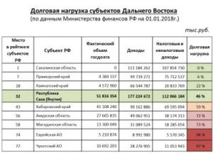 Минфин опровергает информацию депутата Госдумы о потере финансовой самостоятельности Якутии