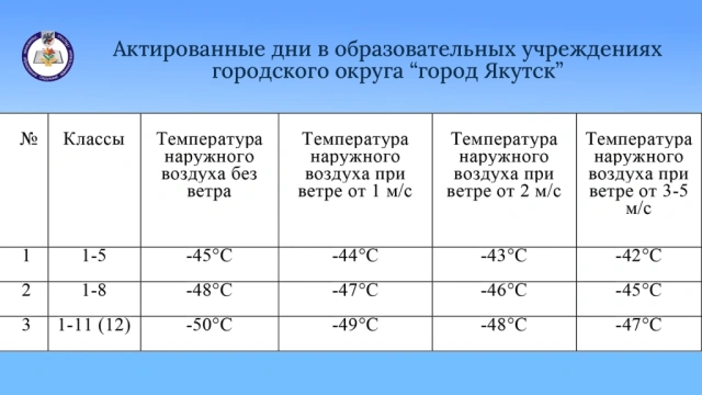 При какой температуре дети не ходят в школу в Якутске?