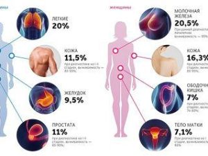 Неделя борьбы против рака