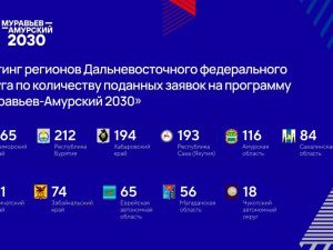 Якутия вошла в топ-10 по стране по количеству заявок на программу «Муравьев-Амурский 2030»