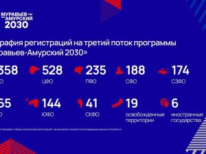 Якутия вошла в топ-10 по стране по количеству заявок на программу «Муравьев-Амурский 2030»