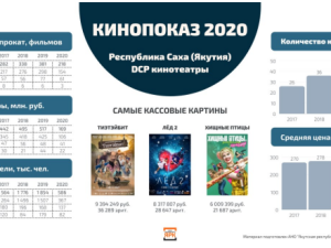 Якутия в текущем году бьет рекорды по киносборам