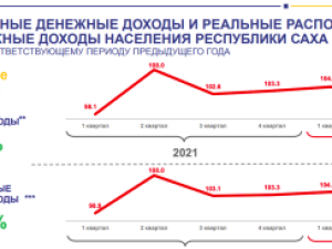 Среднедушевые ежемесячные доходы населения Якутии составляют 49,6 тысячи