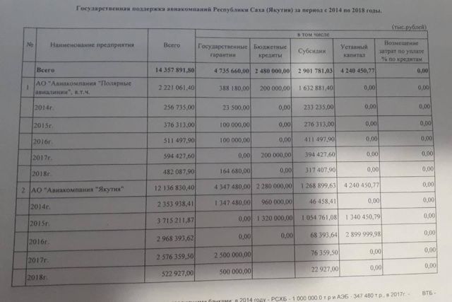 Фотофакт: Государственная поддержка авиакомпаний Якутии  
