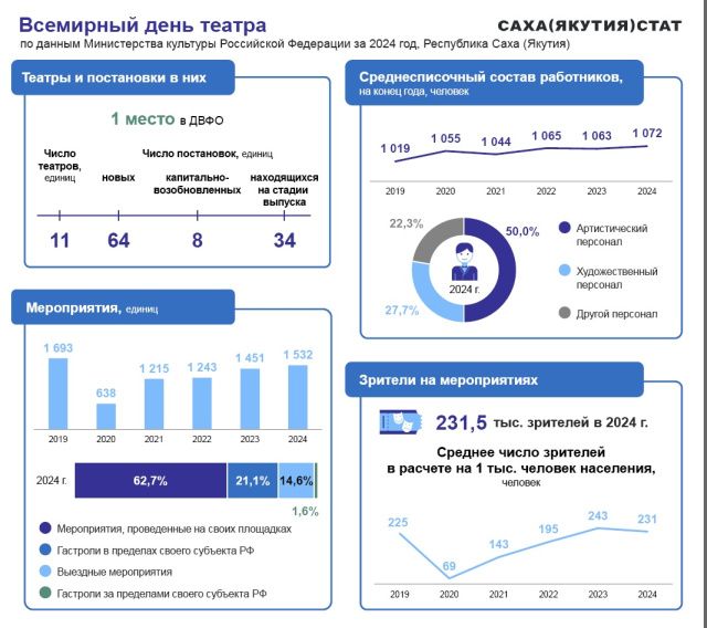 ВСЕМИРНЫЙ ДЕНЬ ТЕАТРА - 2026
