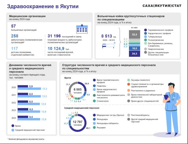 О ЗДРАВООХРАНЕНИИ В РЕСПУБЛИКЕ САХА (ЯКУТИЯ)  В 2024 ГОДУ