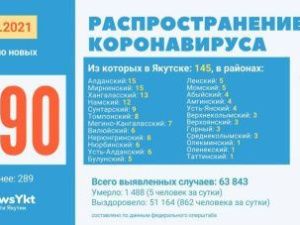 Данные по коронавирусу в Якутии на 6 ноября