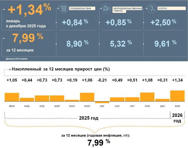 Цены в Якутии выросли на 1,34% в январе 2026 года