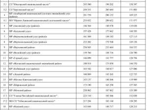 В Якутии стоимость одного квадратного метра площади жилого помещения
