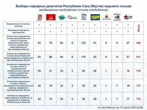Кандидаты в Ил Тумэн: расклад на 10 июля