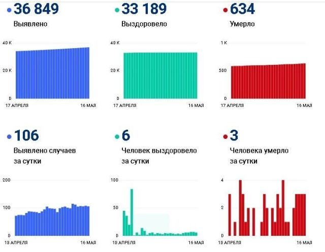 В Якутии за сутки от ковида умерли три человека